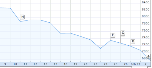 The Dow Jones Industrial Averages Have Declined Significantly in the Weeks Since the Passage of the Stimulus Bill