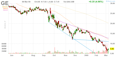 GE shareholder value was destroyed this past year when the stock fell 80%