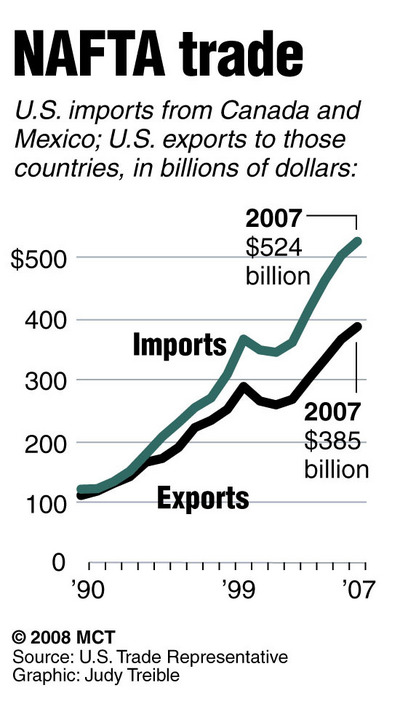NAFTA trade has increased steadily