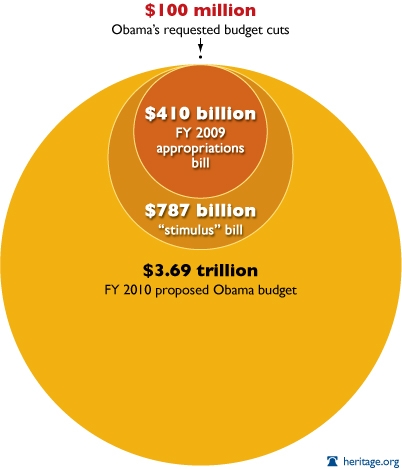 This demonstrates the size of the Presidents $100 million spending reduction.